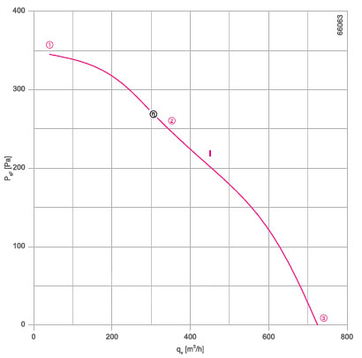 График производительности RD13S-2EP.WC.1R